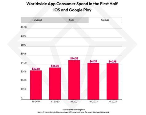 Global mobile games consumer spending 2023 .